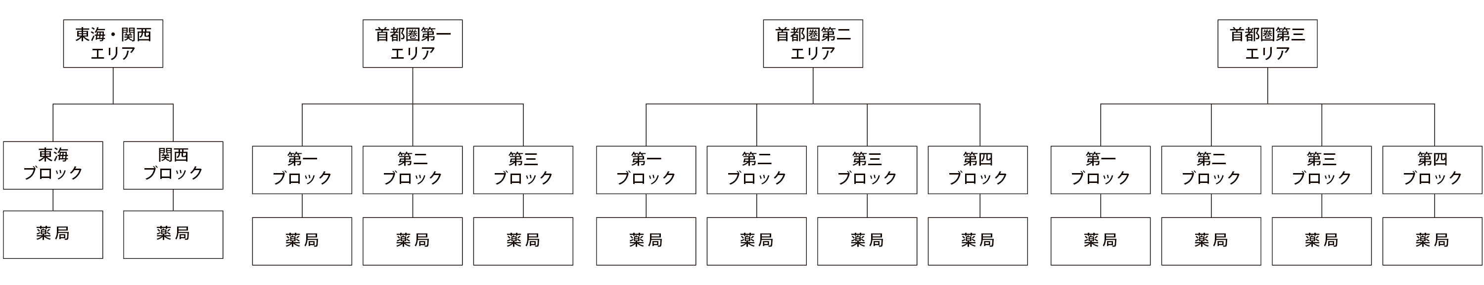 エリア組織図