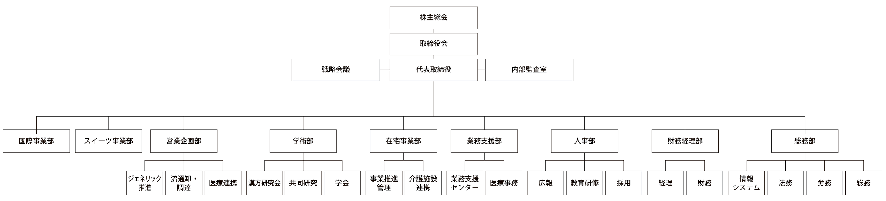 組織図