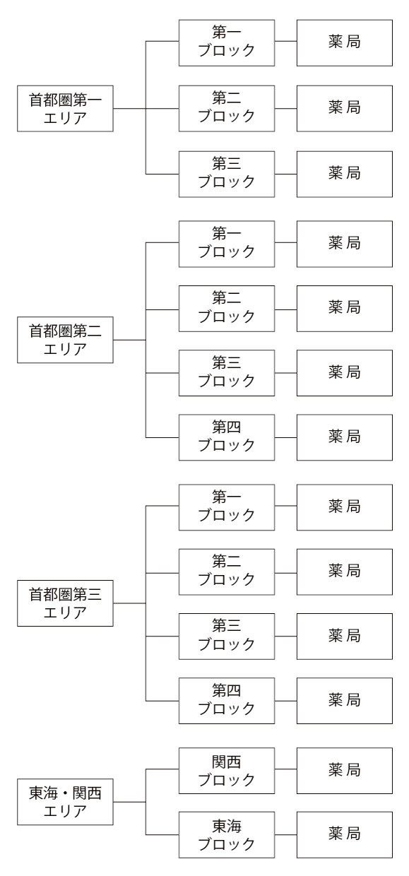 エリア組織図