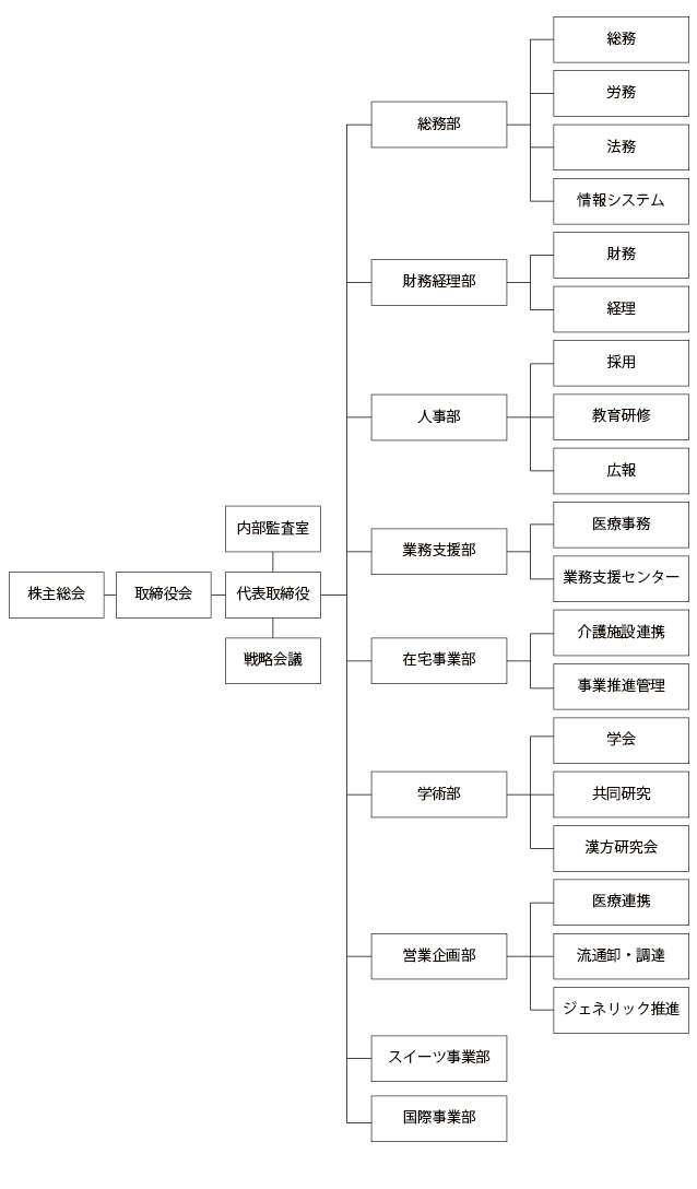 組織図