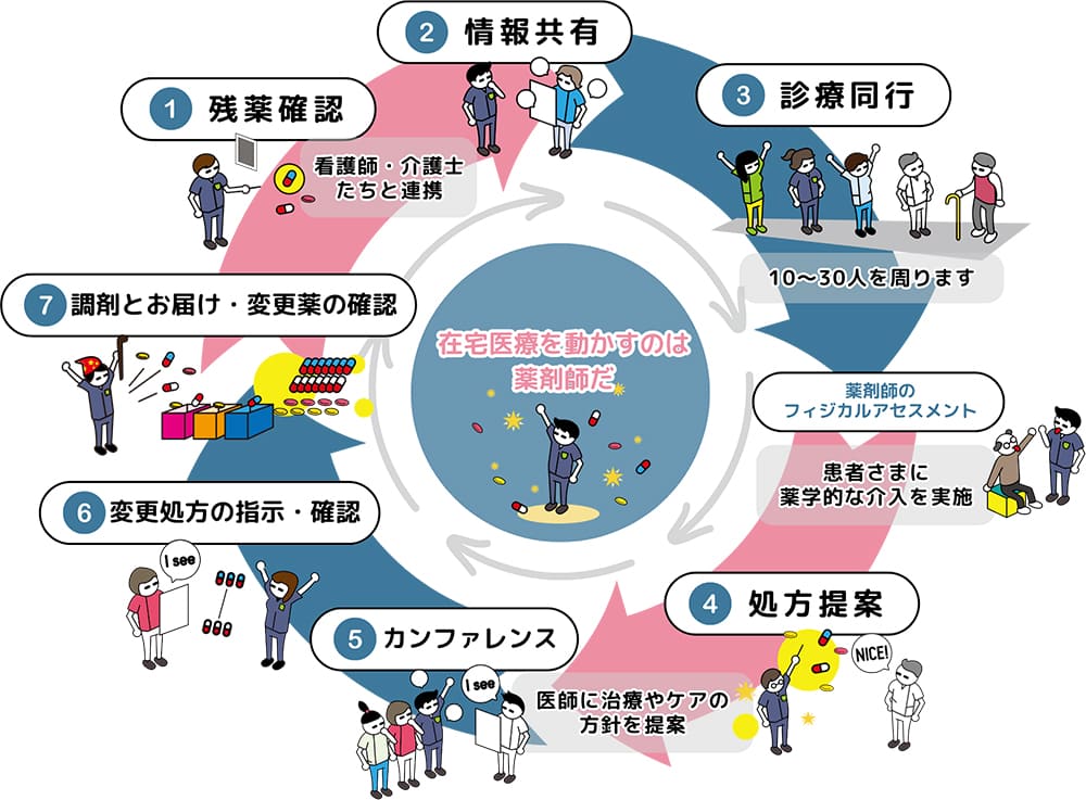 訪問診療同行の流れ