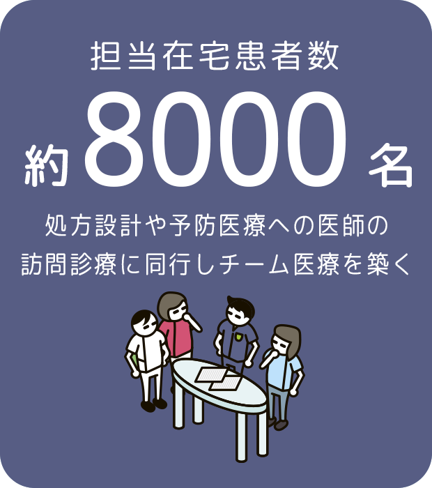 担当在宅患者数約8000名 処方設計や予防医療への医師の訪問診療に同行しチーム医療を築く