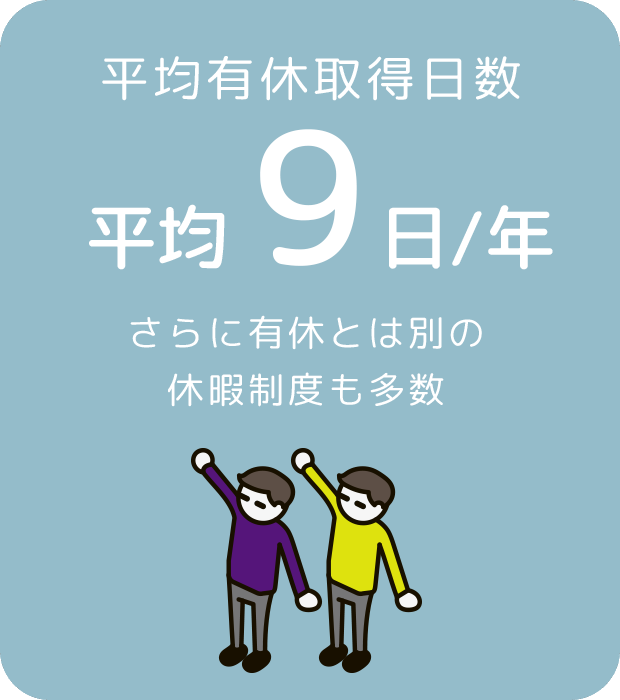 平均有休取得日数平均9日/年 さらに有休とは別の休暇制度も多数