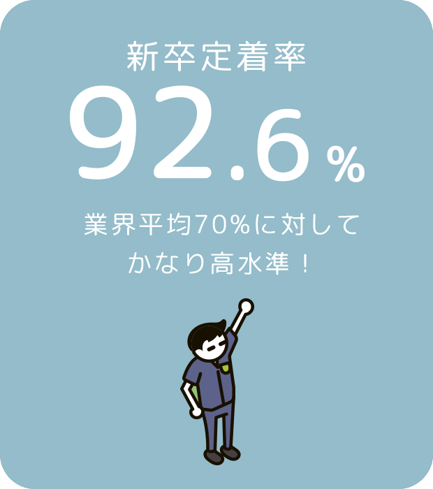 新卒定着率92.6% 新卒入社〜3年間の定着率は平均70％に対しかなり高水準！