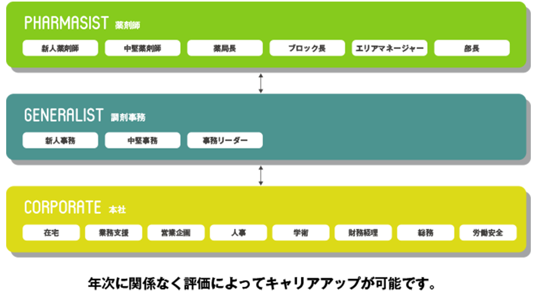 キャリアアップ