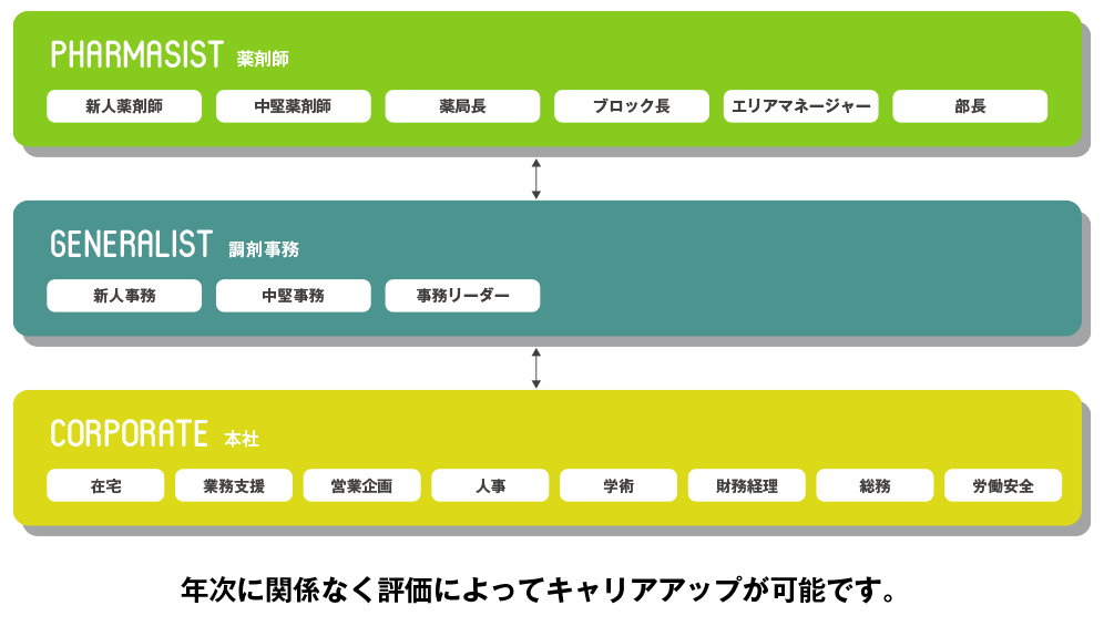 キャリアアップ