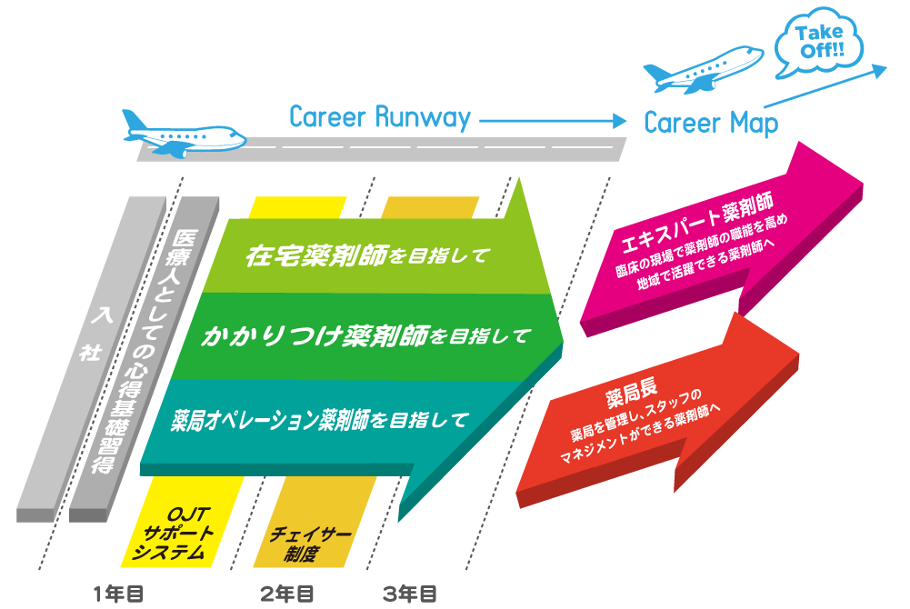 それぞれのキャリアを目指してステップアップ