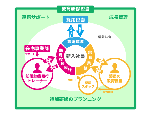 OJTサポートシステム